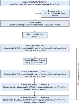 ATHLETIQUE: interest of an adapted physical activity program in patients with juvenile idiopathic arthritis: a feasibility and preliminary effectiveness study